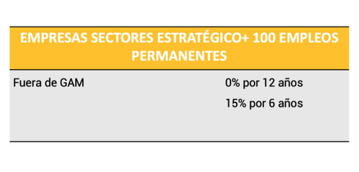 Empresas Sectores Estratégico